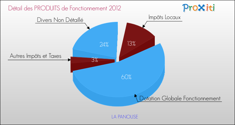 Décomposition du Budget de Fonctionnement 2012 de la commune de LA PANOUSE Budget de Fonctionnement 2012 pour la commune de LA PANOUSE