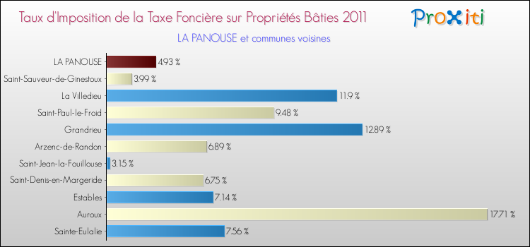 Taux d'imposition de la taxe foncière sur le bati 2011 pour LA PANOUSE et les communes proches Comparaison des taux d'imposition de la taxe foncière sur le bati 2011 pour LA PANOUSE et les communes voisines
