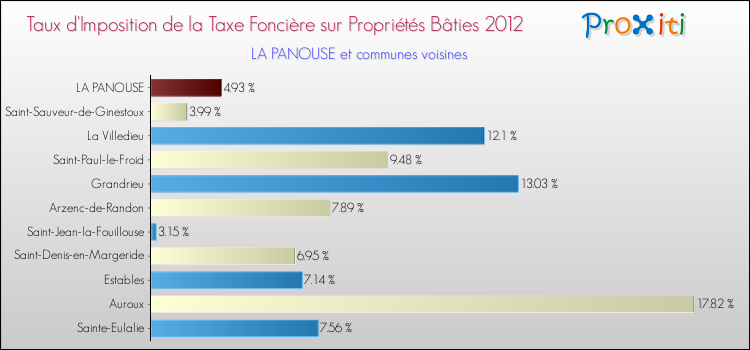 Taux d'imposition de la taxe foncière sur le bati 2012 pour LA PANOUSE et les communes proches Comparaison des taux d'imposition de la taxe foncière sur le bati 2012 pour LA PANOUSE et les communes voisines