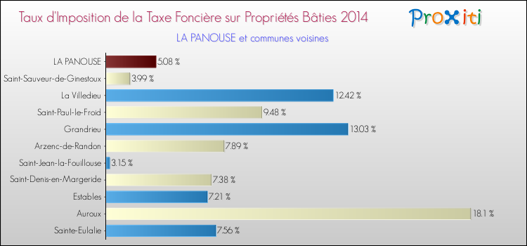 Taux d'imposition de la taxe foncière sur le bati 2014 pour LA PANOUSE et les communes proches Comparaison des taux d'imposition de la taxe foncière sur le bati 2014 pour LA PANOUSE et les communes voisines