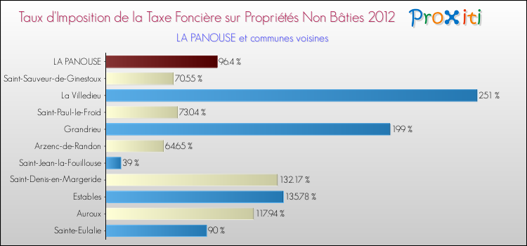 Taux d'imposition de la taxe foncière sur les immeubles et terrains non batis 2012 pour LA PANOUSE et les communes proches Comparaison des taux d'imposition de la taxe foncière sur les immeubles et terrains non batis 2012 pour LA PANOUSE et les communes voisines