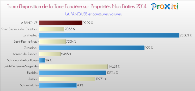 Taux d'imposition de la taxe foncière sur les immeubles et terrains non batis 2014 pour LA PANOUSE et les communes proches Comparaison des taux d'imposition de la taxe foncière sur les immeubles et terrains non batis 2014 pour LA PANOUSE et les communes voisines