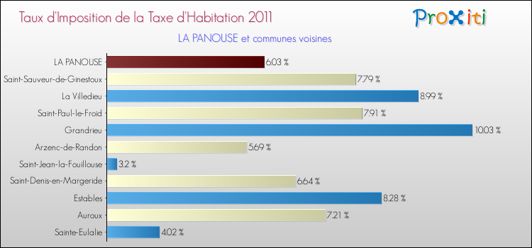 Taux d'imposition de la taxe d'habitation 2011 pour LA PANOUSE et les communes proches Comparaison des taux d'imposition de la taxe d'habitation 2011 pour LA PANOUSE et les communes voisines