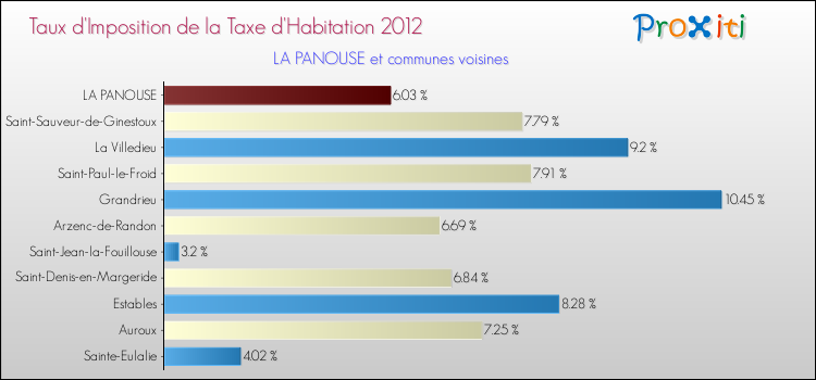 Taux d'imposition de la taxe d'habitation 2012 pour LA PANOUSE et les communes proches Comparaison des taux d'imposition de la taxe d'habitation 2012 pour LA PANOUSE et les communes voisines