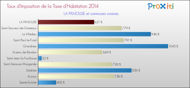 Taux d'imposition de la taxe d'habitation 2014 pour LA PANOUSE et les communes proches Comparaison des taux d'imposition de la taxe d'habitation 2014 pour LA PANOUSE et les communes voisines