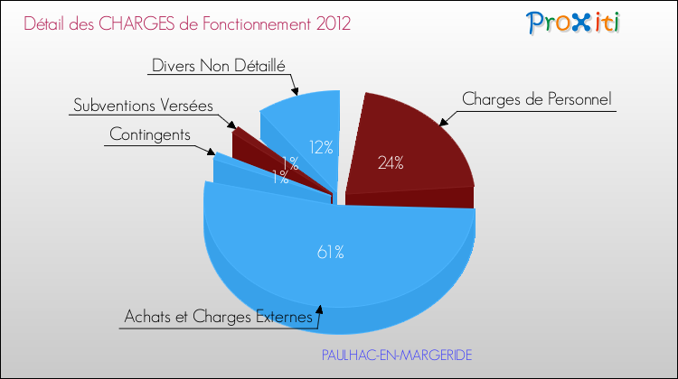 Décomposition des Charges de Fonctionnement 2012 de la commune de PAULHAC-EN-MARGERIDE Charges de Fonctionnement 2012 pour la commune de PAULHAC-EN-MARGERIDE