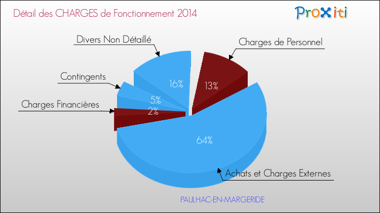 Décomposition des Charges de Fonctionnement 2014 de la commune de PAULHAC-EN-MARGERIDE Charges de Fonctionnement 2014 pour la commune de PAULHAC-EN-MARGERIDE