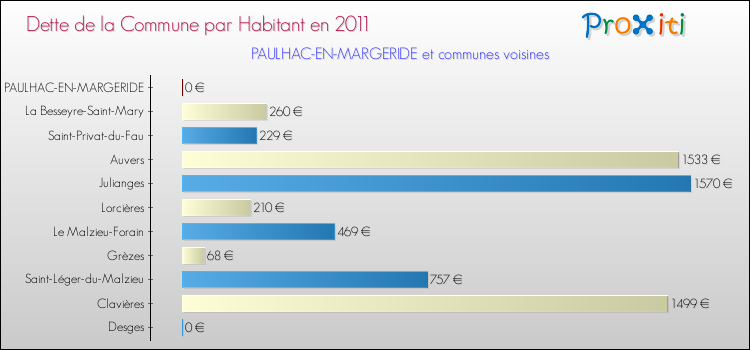 Dette par habitant de la commune en 2011 pour PAULHAC-EN-MARGERIDE et les communes proches Comparaison de la dette par habitant de la commune en 2011 pour PAULHAC-EN-MARGERIDE et les communes voisines