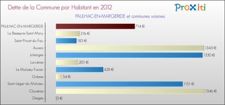 Dette par habitant de la commune en 2012 pour PAULHAC-EN-MARGERIDE et les communes proches Comparaison de la dette par habitant de la commune en 2012 pour PAULHAC-EN-MARGERIDE et les communes voisines