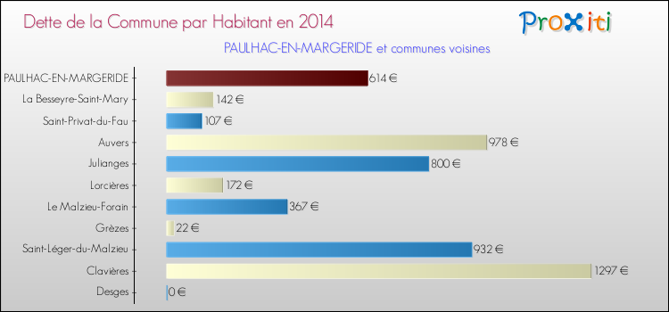 Dette par habitant de la commune en 2014 pour PAULHAC-EN-MARGERIDE et les communes proches Comparaison de la dette par habitant de la commune en 2014 pour PAULHAC-EN-MARGERIDE et les communes voisines