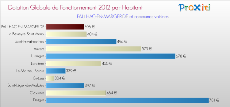 Montant des dotations globales de fonctionnement DGF par Habitant pour PAULHAC-EN-MARGERIDE et les communes proches Comparaison des des dotations globales de fonctionnement DGF par habitant pour PAULHAC-EN-MARGERIDE et les communes voisines