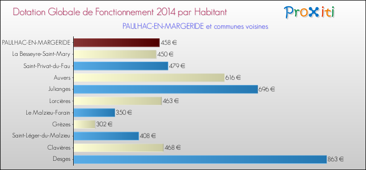 Montant des dotations globales de fonctionnement DGF par Habitant pour PAULHAC-EN-MARGERIDE et les communes proches en 2014. Comparaison des des dotations globales de fonctionnement DGF par habitant pour PAULHAC-EN-MARGERIDE et les communes voisines en 2014.