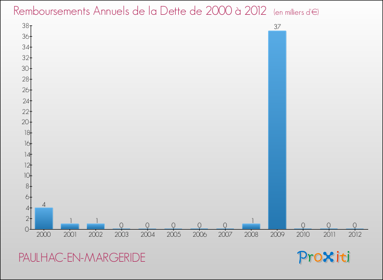 Evolution de l'annuité de la dette pour la commune de PAULHAC-EN-MARGERIDE de 2000 à 2012 Annuités de la dette pour PAULHAC-EN-MARGERIDE de 2000 à 2012
