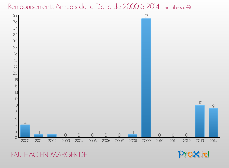 Evolution de l'annuité de la dette pour la commune de PAULHAC-EN-MARGERIDE de 2000 à 2014 Annuités de la dette pour PAULHAC-EN-MARGERIDE de 2000 à 2014