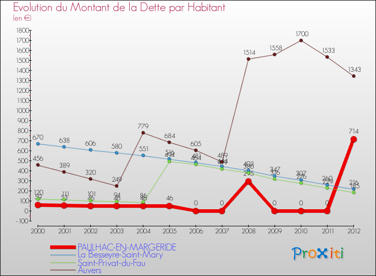 Evolution de la dette par habitant pour la commune de PAULHAC-EN-MARGERIDE et les communes proches de 2000 à 2012 Comparaison de la dette par habitant pour PAULHAC-EN-MARGERIDE et les communes voisines de 2000 à 2012