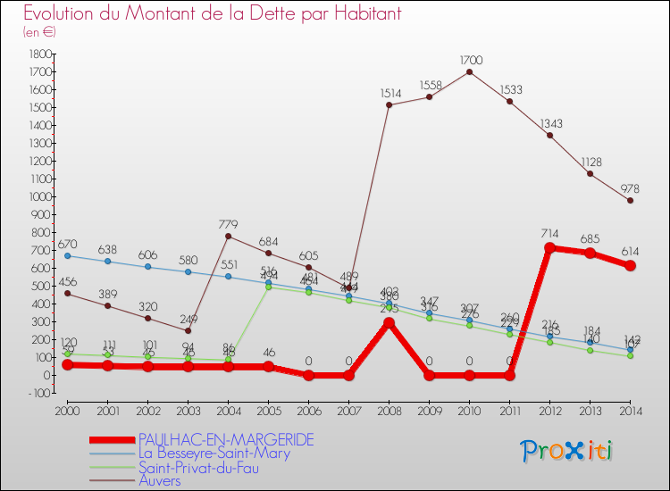 Evolution de la dette par habitant pour la commune de PAULHAC-EN-MARGERIDE et les communes proches de 2000 à 2014 Comparaison de la dette par habitant pour PAULHAC-EN-MARGERIDE et les communes voisines de 2000 à 2014