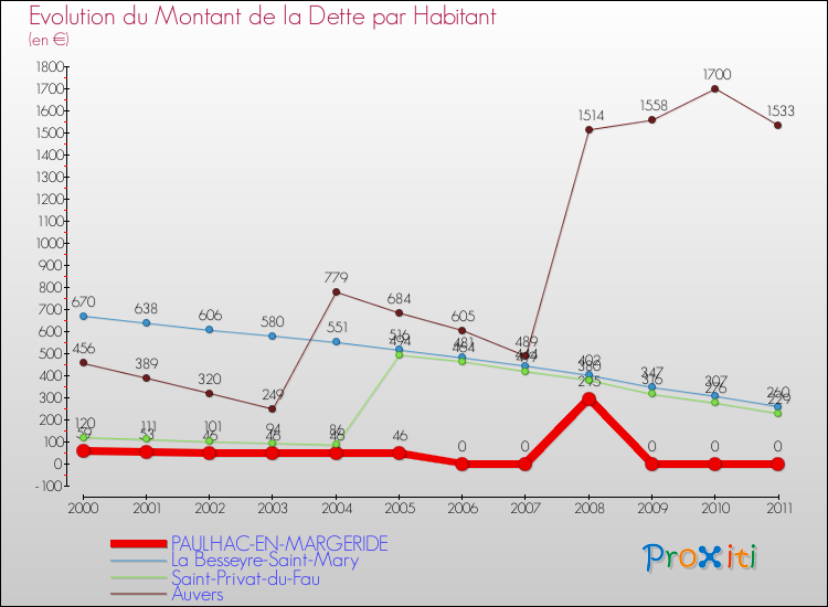 Evolution de la dette par habitant pour la commune de PAULHAC-EN-MARGERIDE et les communes proches Comparaison de la dette par habitant pour PAULHAC-EN-MARGERIDE et les communes voisines