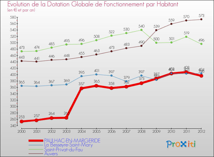 Evolution et montant de la dotation globale de fonctionnement par Habitant pour PAULHAC-EN-MARGERIDE et les communes proches Comparaison des dotations globales de fonctionnement par habitant pour PAULHAC-EN-MARGERIDE et les communes voisines