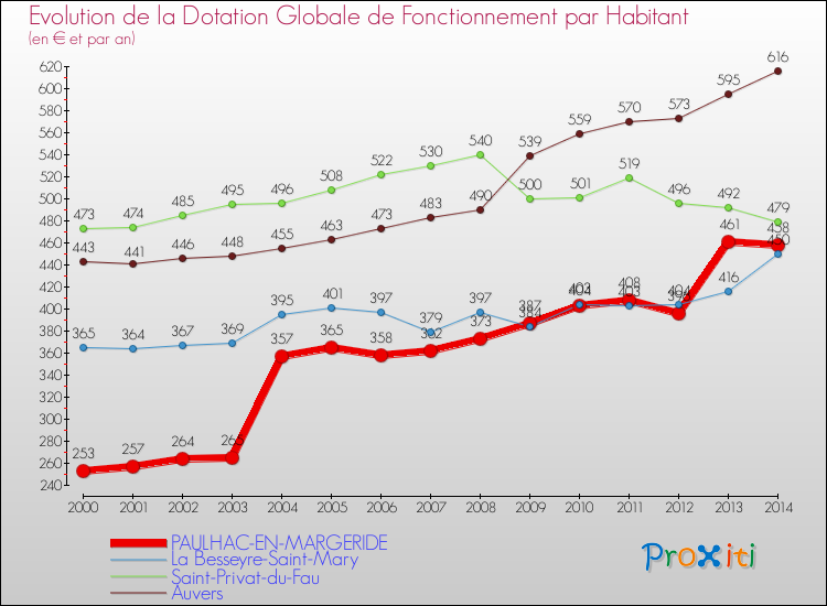 Evolution et montant de la dotation globale de fonctionnement par Habitant pour PAULHAC-EN-MARGERIDE et les communes proches de 2000 à 2014. Comparaison des dotations globales de fonctionnement par habitant pour PAULHAC-EN-MARGERIDE et les communes voisines de 2000 à 2014.