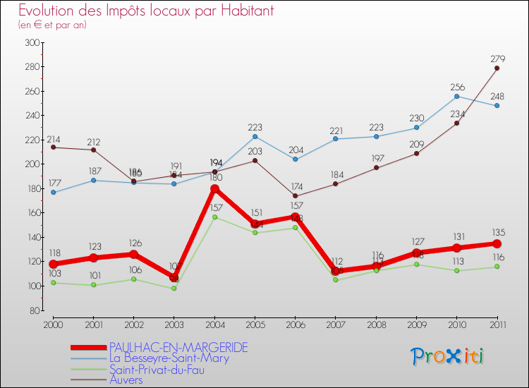 Evolution et montant des impôts locaux par Habitant pour PAULHAC-EN-MARGERIDE et les communes proches Comparaison des impôts locaux par habitant pour PAULHAC-EN-MARGERIDE et les communes voisines