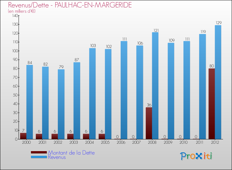 Evolution comparée de la dette et des revenus pour la commune de PAULHAC-EN-MARGERIDE de 2000 à 2012 Comparaison de la dette et des revenus pour PAULHAC-EN-MARGERIDE de 2000 à 2012