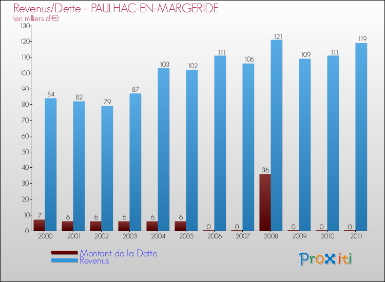 Evolution comparée de la dette et des revenus pour la commune de PAULHAC-EN-MARGERIDE de 2000 à 2011 Comparaison de la dette et des revenus pour PAULHAC-EN-MARGERIDE de 2000 à 2011