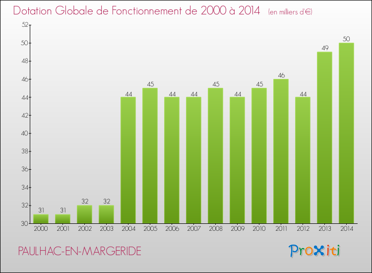 Evolution du montant de la Dotation Globale de Fonctionnement pour la commune de PAULHAC-EN-MARGERIDE de 2000 à 2014 Evolution du montant de la Dotation Globale de Fonctionnement pour PAULHAC-EN-MARGERIDE de 2000 à 2014