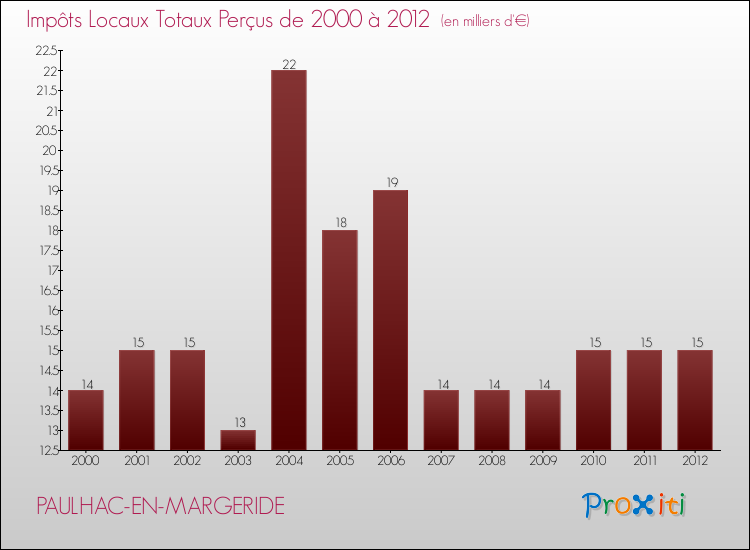 Evolution des Impôts Locaux pour la commune de PAULHAC-EN-MARGERIDE de 2000 à 2012 Evolution des Impôts Locaux pour PAULHAC-EN-MARGERIDE de 2000 à 2012