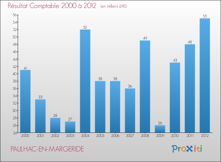 Evolution du résultat comptable pour la commune de PAULHAC-EN-MARGERIDE de 2000 à 2012 Evolution du résultat comptable pour PAULHAC-EN-MARGERIDE de 2000 à 2012