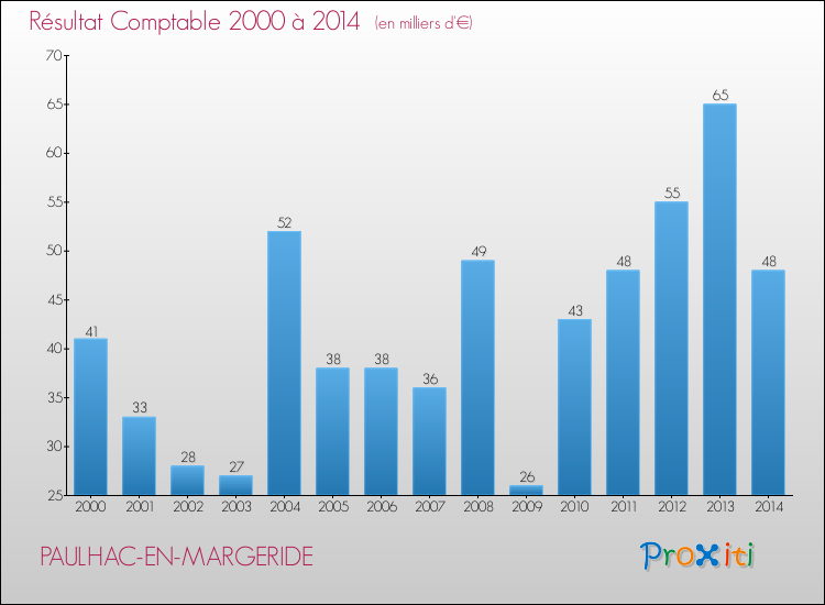 Evolution du résultat comptable pour la commune de PAULHAC-EN-MARGERIDE de 2000 à 2014 Evolution du résultat comptable pour PAULHAC-EN-MARGERIDE de 2000 à 2014
