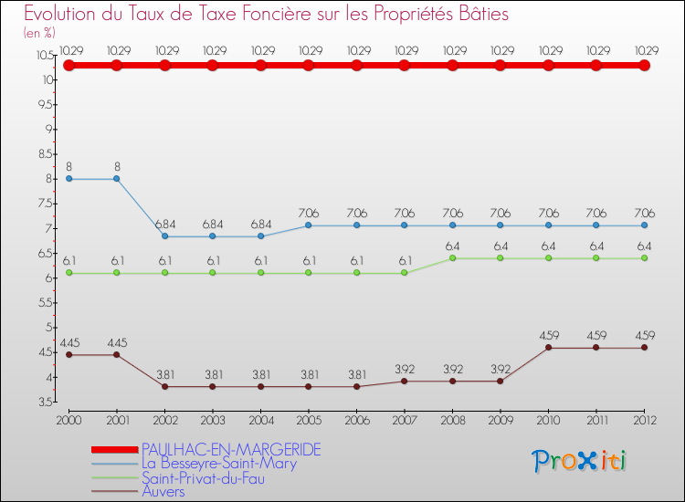 Evolution du taux de la taxe foncière sur le bati pour PAULHAC-EN-MARGERIDE et les communes proches de 2000 à 2012 Comparaison des taux de taxe foncière sur le bati pour PAULHAC-EN-MARGERIDE et les communes voisines de 2000 à 2012