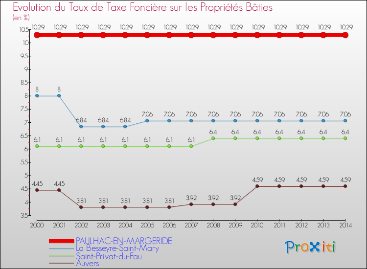 Evolution du taux de la taxe foncière sur le bati pour PAULHAC-EN-MARGERIDE et les communes proches de 2000 à 2014 Comparaison des taux de taxe foncière sur le bati pour PAULHAC-EN-MARGERIDE et les communes voisines de 2000 à 2014