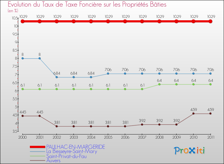 Evolution du taux de la taxe foncière sur le bati pour PAULHAC-EN-MARGERIDE et les communes proches Comparaison des taux de taxe foncière sur le bati pour PAULHAC-EN-MARGERIDE et les communes voisines