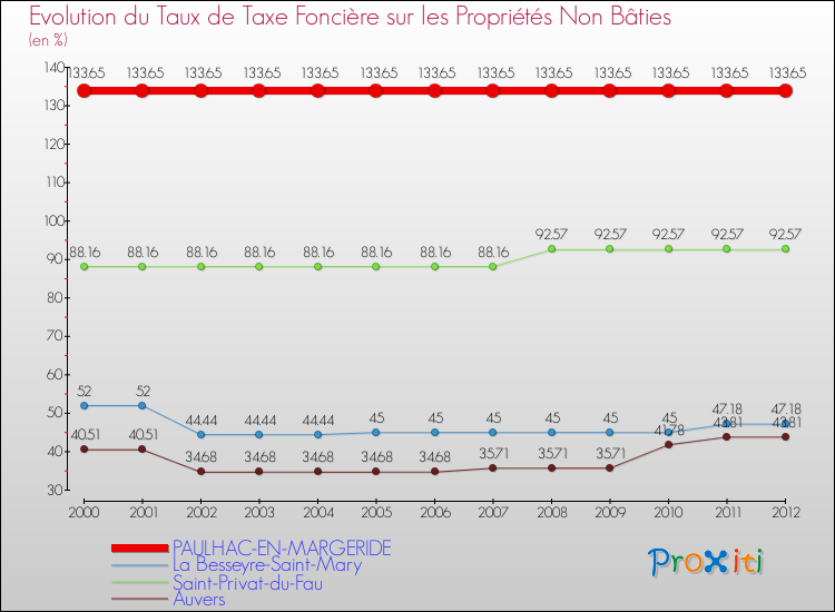 Evolution du taux de la taxe foncière sur les immeubles et terrains non batis pour PAULHAC-EN-MARGERIDE et les communes proches de 2000 à 2012 Comparaison des taux de la taxe foncière sur les immeubles et terrains non batis pour PAULHAC-EN-MARGERIDE et les communes voisines de 2000 à 2012