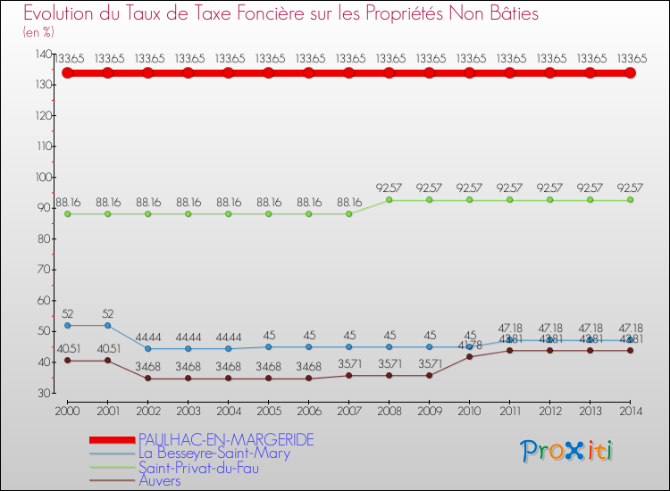 Evolution du taux de la taxe foncière sur les immeubles et terrains non batis pour PAULHAC-EN-MARGERIDE et les communes proches de 2000 à 2014 Comparaison des taux de la taxe foncière sur les immeubles et terrains non batis pour PAULHAC-EN-MARGERIDE et les communes voisines de 2000 à 2014