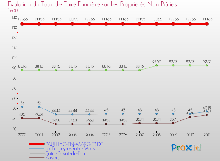 Evolution du taux de la taxe foncière sur les immeubles et terrains non batis pour PAULHAC-EN-MARGERIDE et les communes proches Comparaison des taux de la taxe foncière sur les immeubles et terrains non batis pour PAULHAC-EN-MARGERIDE et les communes voisines