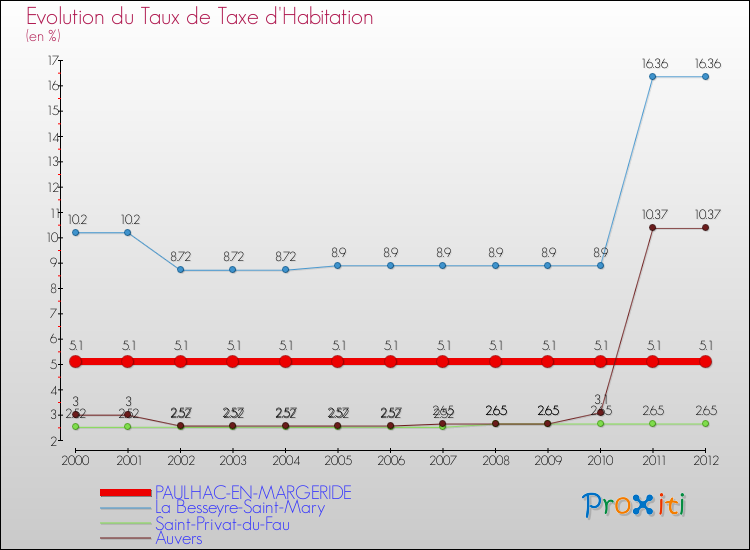 Evolution du taux de la taxe d'habitation pour PAULHAC-EN-MARGERIDE et les communes proches Comparaison des taux de la taxe d'habitation pour PAULHAC-EN-MARGERIDE et les communes voisines