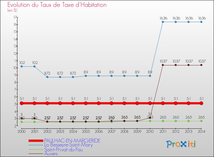 Evolution du taux de la taxe d'habitation pour PAULHAC-EN-MARGERIDE et les communes proches de 2000 à 2014 Comparaison des taux de la taxe d'habitation pour PAULHAC-EN-MARGERIDE et les communes voisines de 2000 à 2014