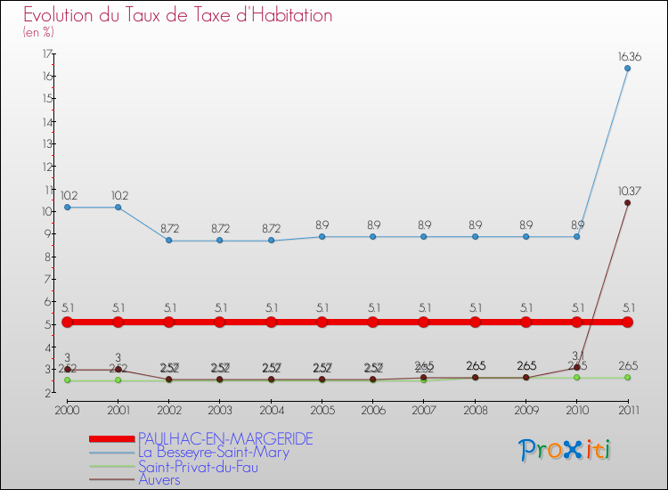 Evolution du taux de la taxe d'habitation pour PAULHAC-EN-MARGERIDE et les communes proches Comparaison des taux de la taxe d'habitation pour PAULHAC-EN-MARGERIDE et les communes voisines