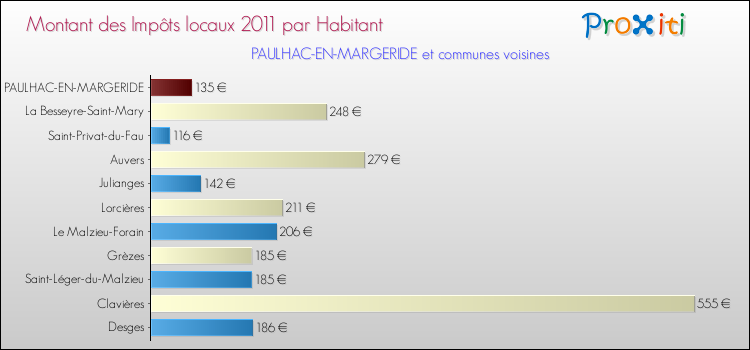 Montant des impôts locaux par Habitant pour PAULHAC-EN-MARGERIDE et les communes proches Comparaison des impôts locaux par habitant pour PAULHAC-EN-MARGERIDE et les communes voisines