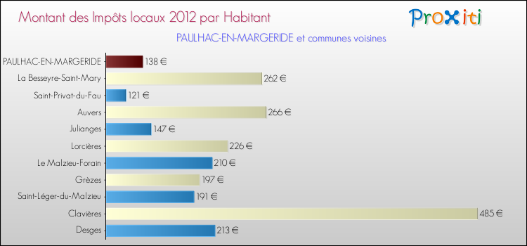 Montant des impôts locaux par Habitant pour PAULHAC-EN-MARGERIDE et les communes proches Comparaison des impôts locaux par habitant pour PAULHAC-EN-MARGERIDE et les communes voisines
