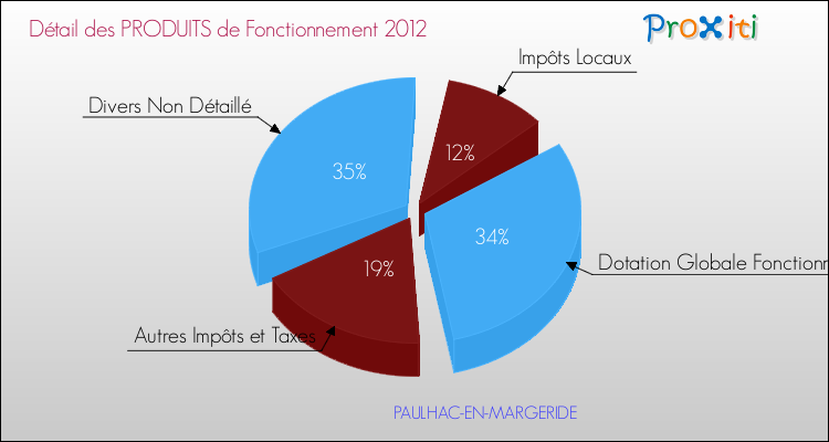 Décomposition du Budget de Fonctionnement 2012 de la commune de PAULHAC-EN-MARGERIDE Budget de Fonctionnement 2012 pour la commune de PAULHAC-EN-MARGERIDE