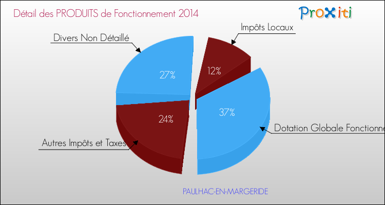 Décomposition du Budget de Fonctionnement 2014 de la commune de PAULHAC-EN-MARGERIDE Budget de Fonctionnement 2014 pour la commune de PAULHAC-EN-MARGERIDE