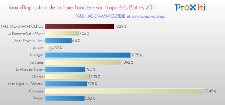 Taux d'imposition de la taxe foncière sur le bati 2011 pour PAULHAC-EN-MARGERIDE et les communes proches Comparaison des taux d'imposition de la taxe foncière sur le bati 2011 pour PAULHAC-EN-MARGERIDE et les communes voisines