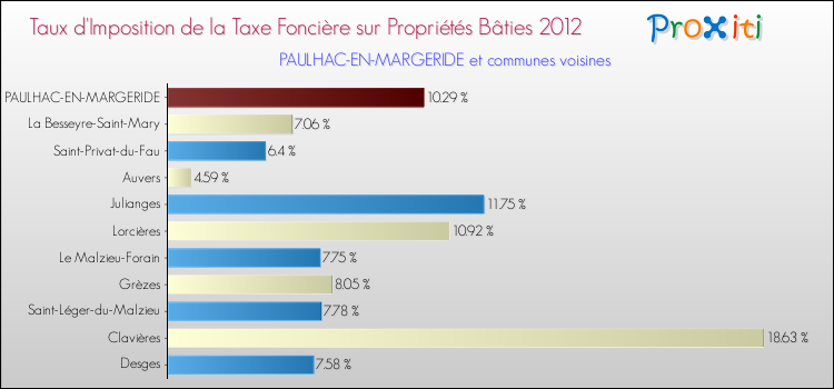 Taux d'imposition de la taxe foncière sur le bati 2012 pour PAULHAC-EN-MARGERIDE et les communes proches Comparaison des taux d'imposition de la taxe foncière sur le bati 2012 pour PAULHAC-EN-MARGERIDE et les communes voisines