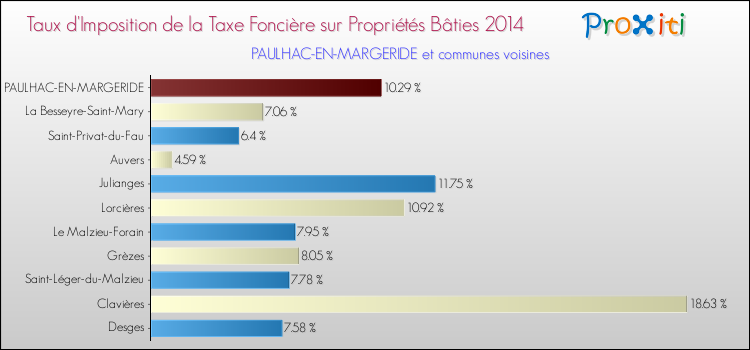 Taux d'imposition de la taxe foncière sur le bati 2014 pour PAULHAC-EN-MARGERIDE et les communes proches Comparaison des taux d'imposition de la taxe foncière sur le bati 2014 pour PAULHAC-EN-MARGERIDE et les communes voisines