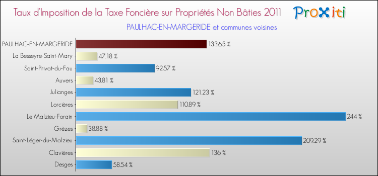 Taux d'imposition de la taxe foncière sur les immeubles et terrains non batis 2011 pour PAULHAC-EN-MARGERIDE et les communes proches Comparaison des taux d'imposition de la taxe foncière sur les immeubles et terrains non batis 2011 pour PAULHAC-EN-MARGERIDE et les communes voisines