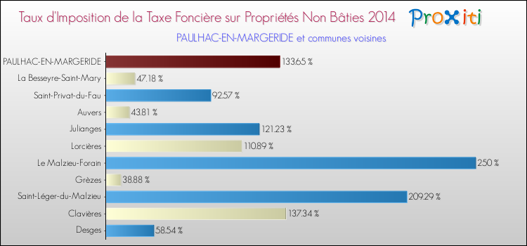 Taux d'imposition de la taxe foncière sur les immeubles et terrains non batis 2014 pour PAULHAC-EN-MARGERIDE et les communes proches Comparaison des taux d'imposition de la taxe foncière sur les immeubles et terrains non batis 2014 pour PAULHAC-EN-MARGERIDE et les communes voisines