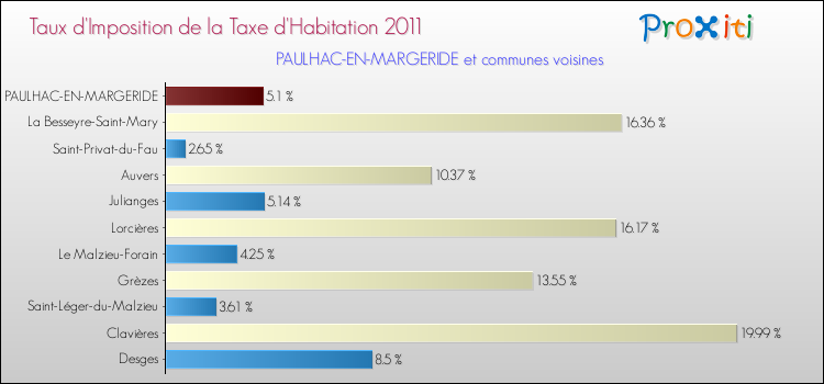 Taux d'imposition de la taxe d'habitation 2011 pour PAULHAC-EN-MARGERIDE et les communes proches Comparaison des taux d'imposition de la taxe d'habitation 2011 pour PAULHAC-EN-MARGERIDE et les communes voisines