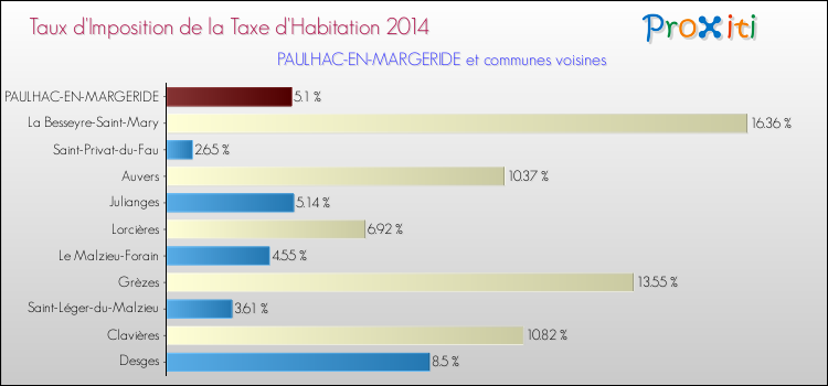 Taux d'imposition de la taxe d'habitation 2014 pour PAULHAC-EN-MARGERIDE et les communes proches Comparaison des taux d'imposition de la taxe d'habitation 2014 pour PAULHAC-EN-MARGERIDE et les communes voisines
